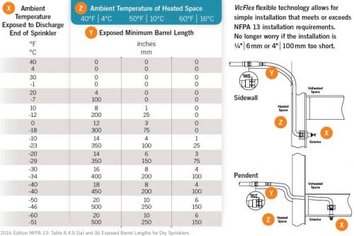 NFPA 13 Installation Requirements